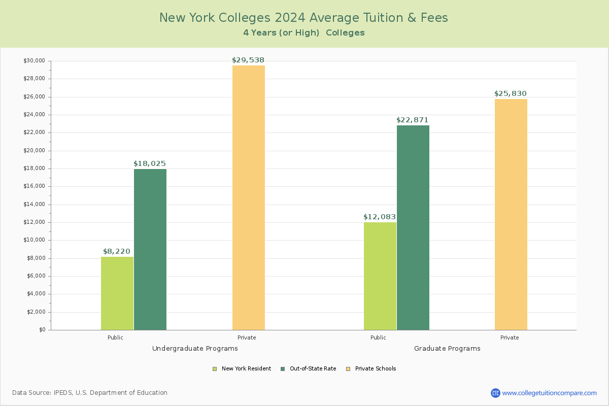 New York 4-Year Colleges Average Tuition and Fees Chart